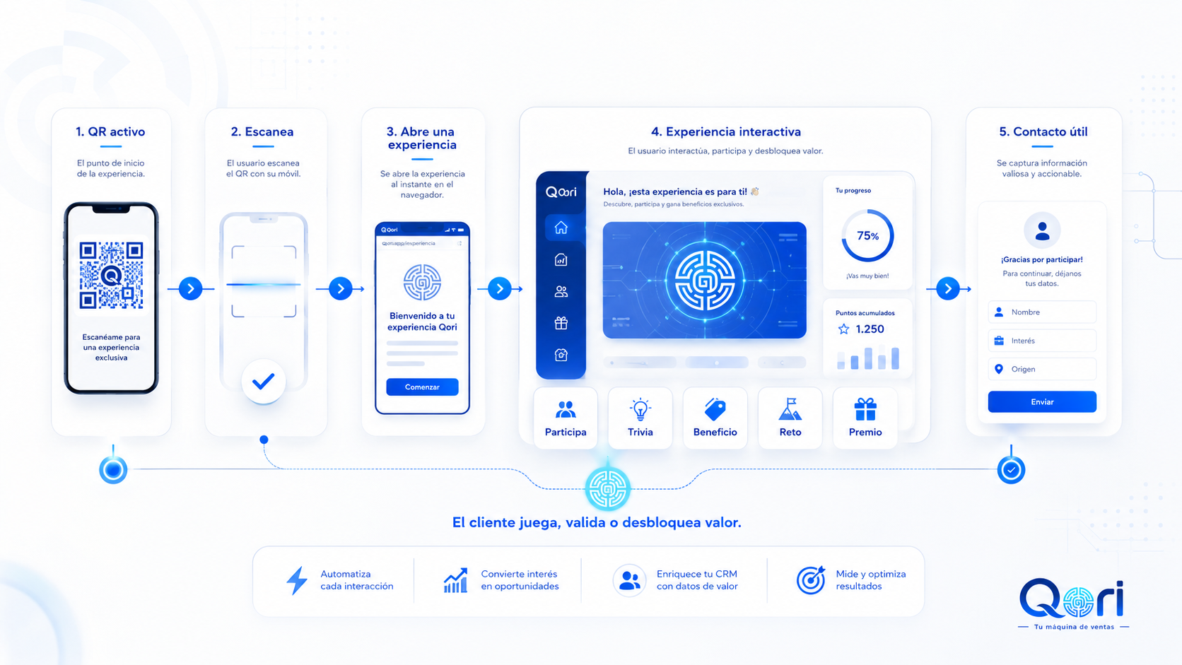 Infografía Qori de activación gamificada con QR, experiencia interactiva y contacto útil